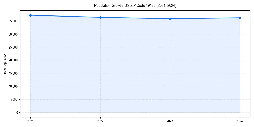 Population trends in 