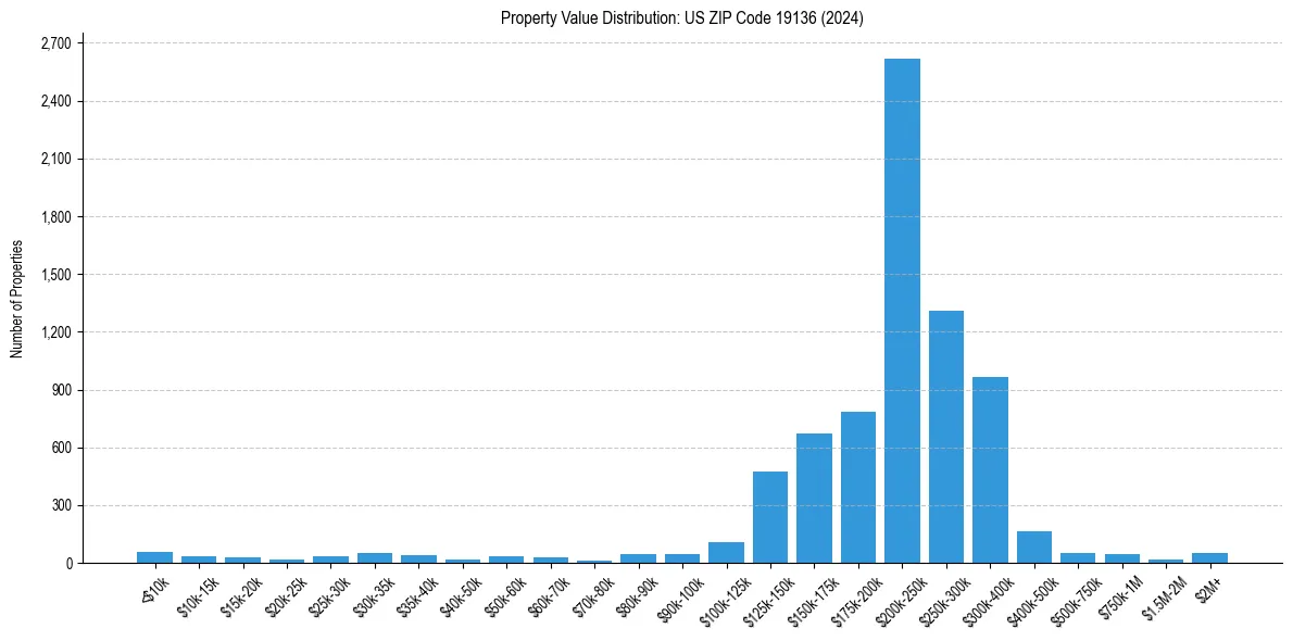 Value Distribution for 