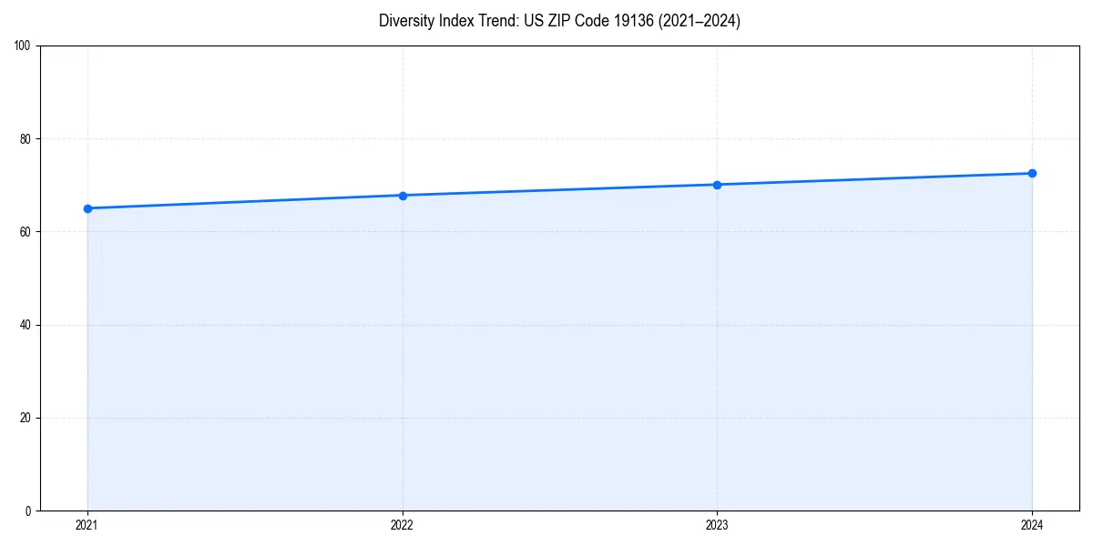 Line chart showing diversity index trends for 