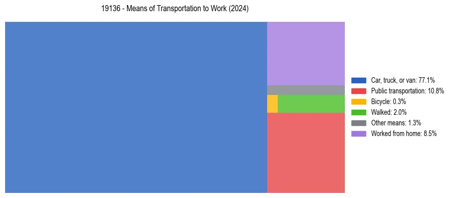 Commute modes in US ZIP Code 19136