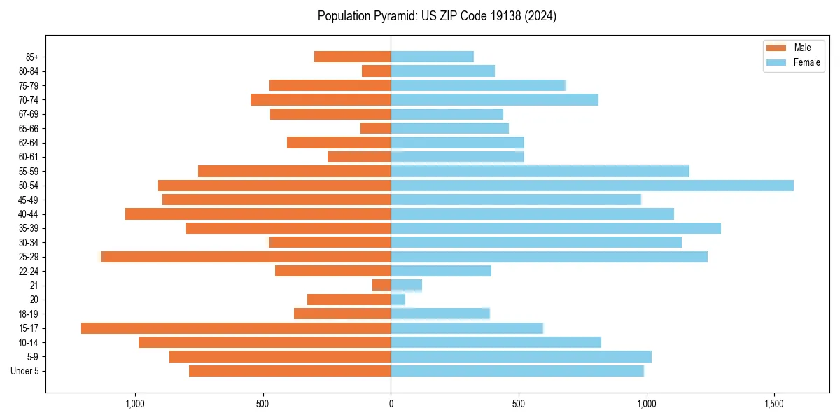Population pyramid for 