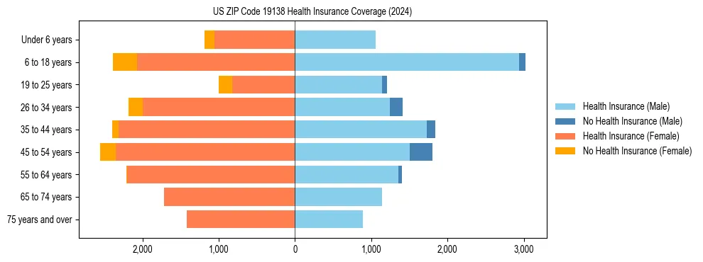 Health insurance pyramid for US ZIP Code 19138