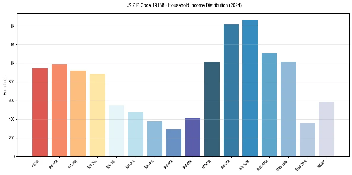 Income Distribution for 