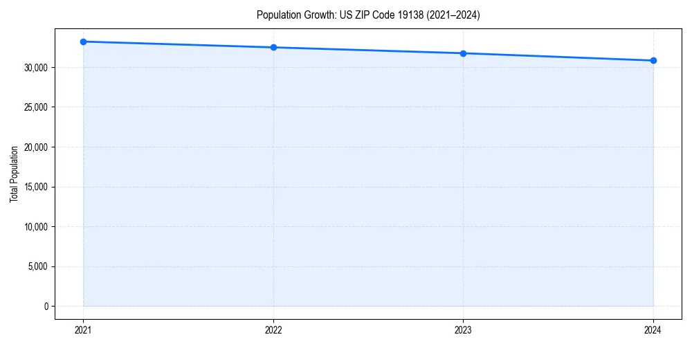 Population trends in 