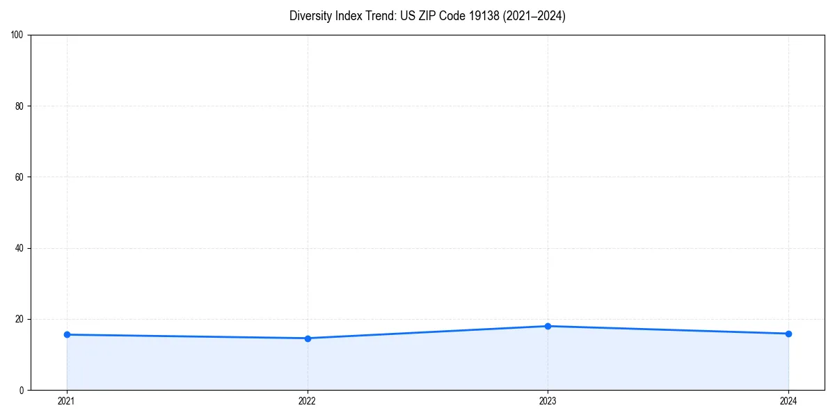 Line chart showing diversity index trends for 