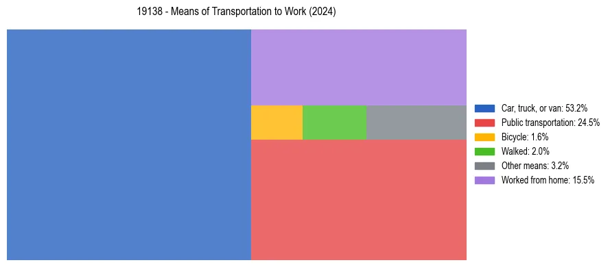 Commute modes in US ZIP Code 19138