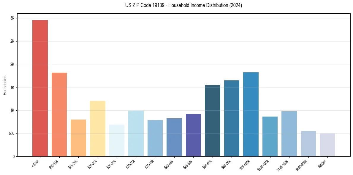 Income Distribution for 