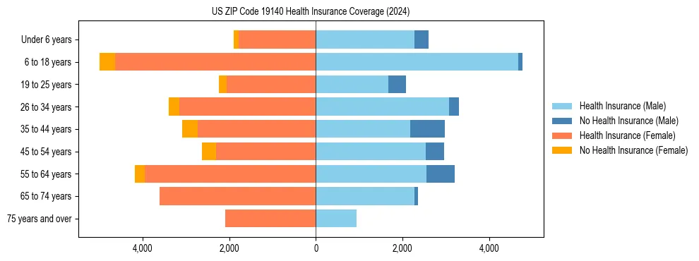 Health insurance pyramid for US ZIP Code 19140