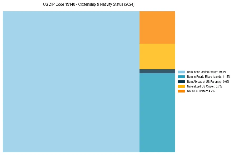 Nativity Treemap for 