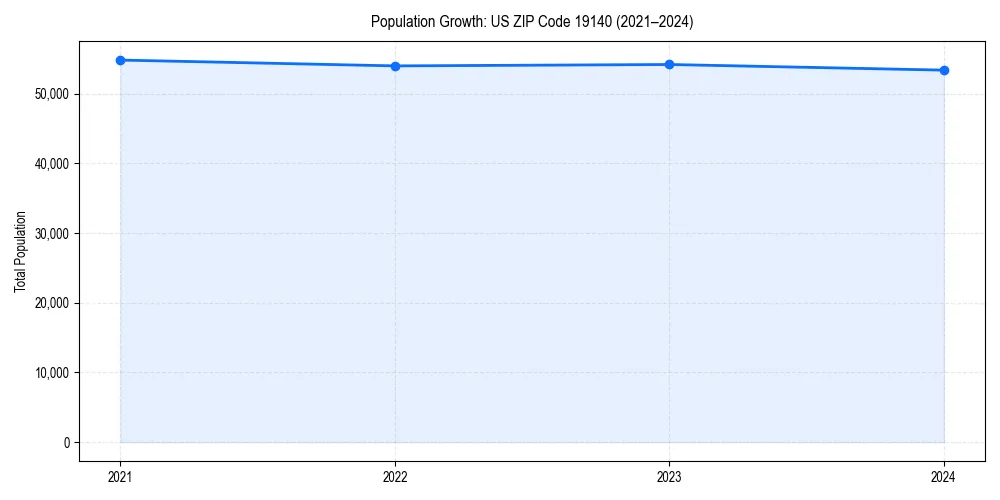 Population trends in