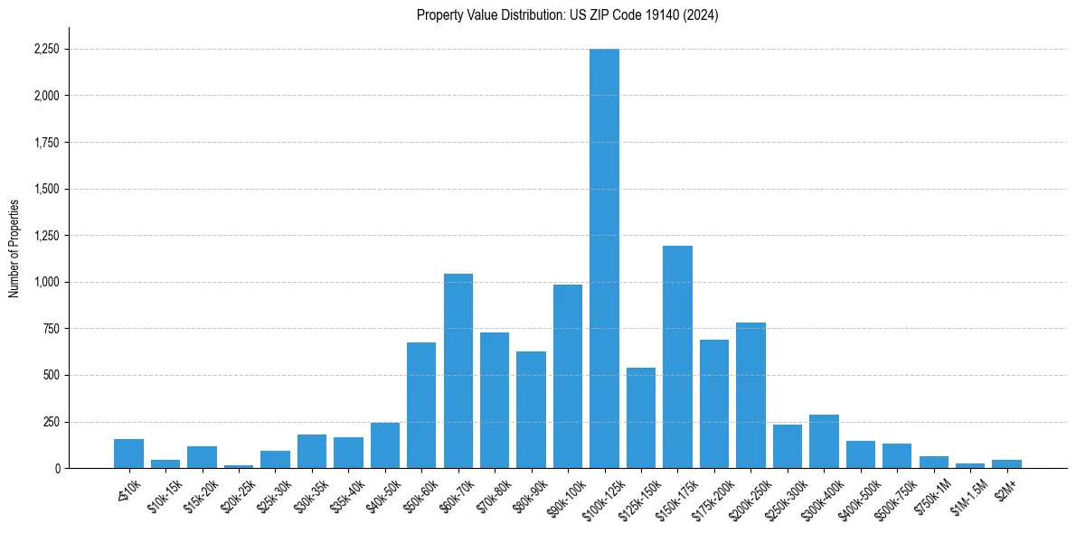 Value Distribution for 