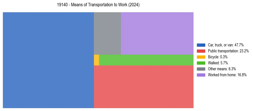 Commute modes in US ZIP Code 19140