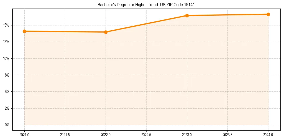 Trend chart showing bachelor degree growth in 