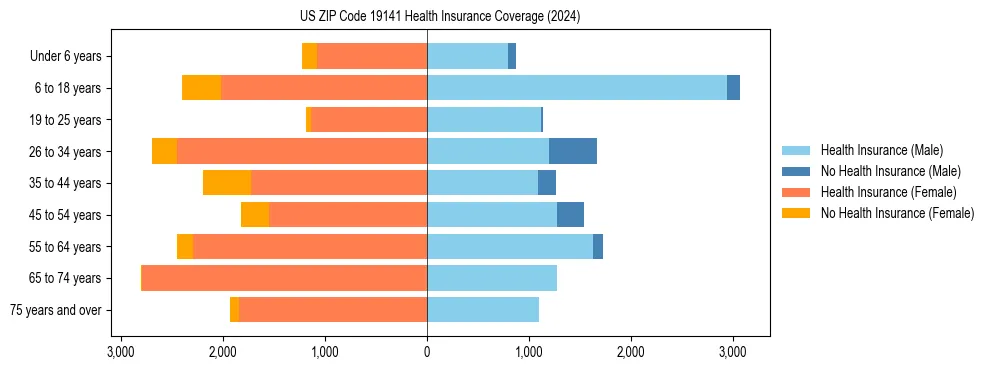 Health insurance pyramid for US ZIP Code 19141
