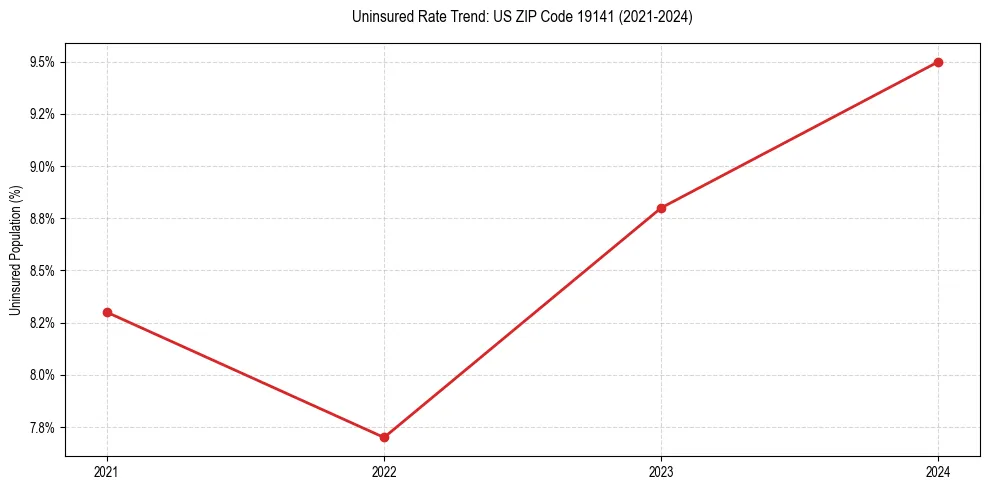 Uninsured trend chart for US ZIP Code 19141