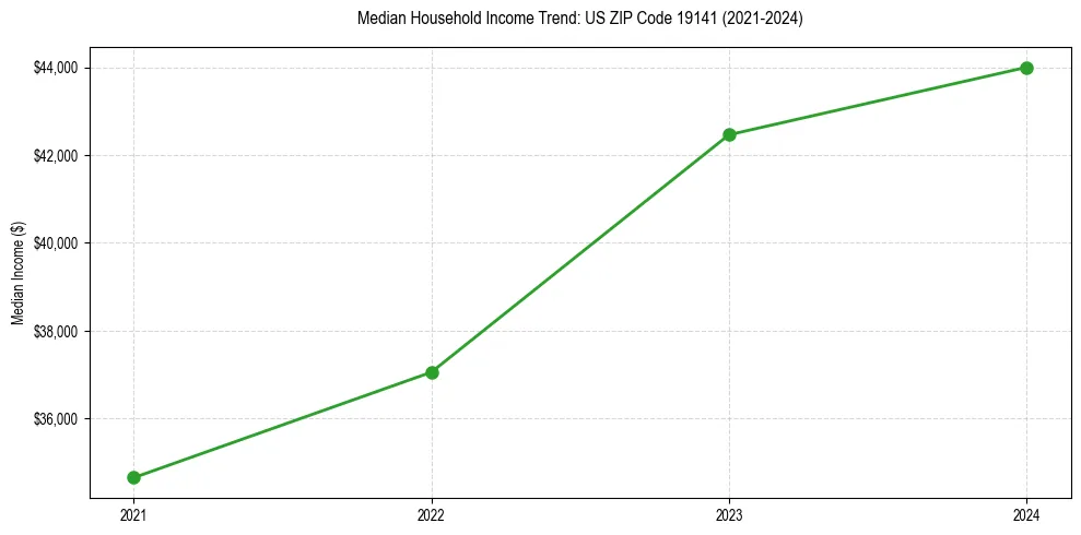Income trend for 