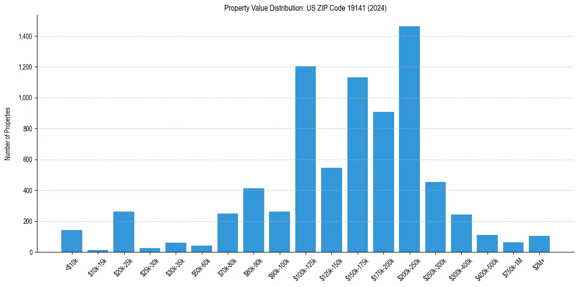 Value Distribution for 