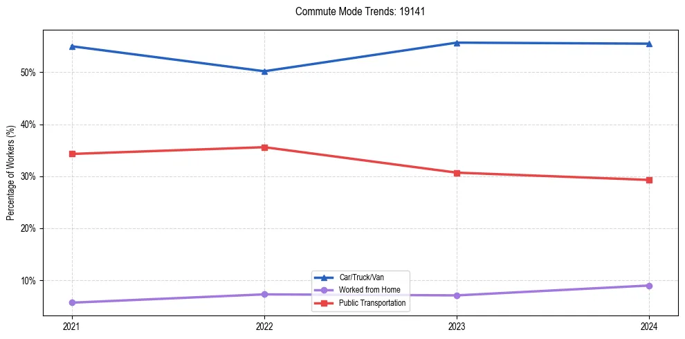 Transportation trends in US ZIP Code 19141