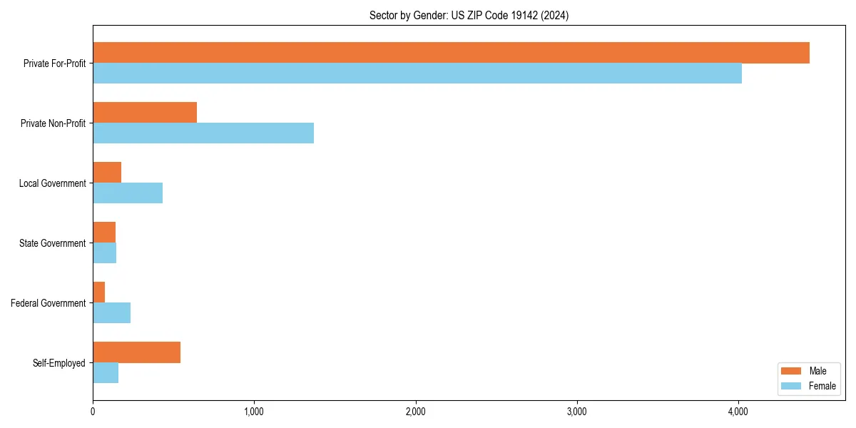 Employment sector breakdown by gender in 