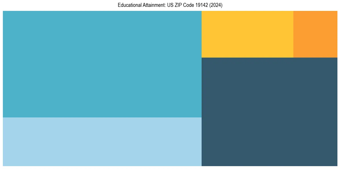 Education Treemap for  in 2024