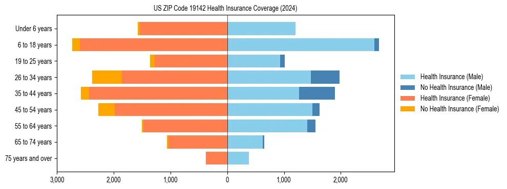 Health insurance pyramid for US ZIP Code 19142