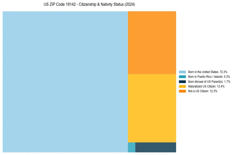 Nativity Treemap for 
