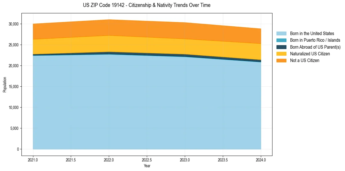 Historical nativity trends for 