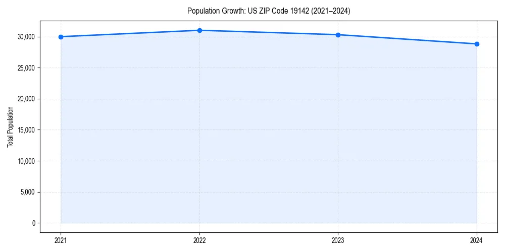 Population trends in