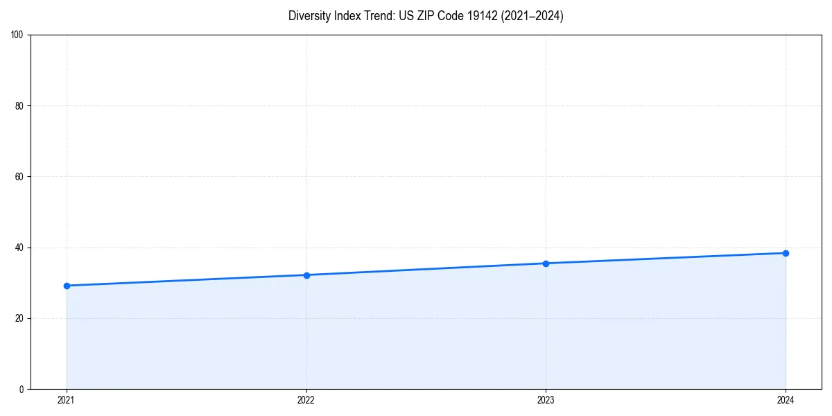 Line chart showing diversity index trends for 