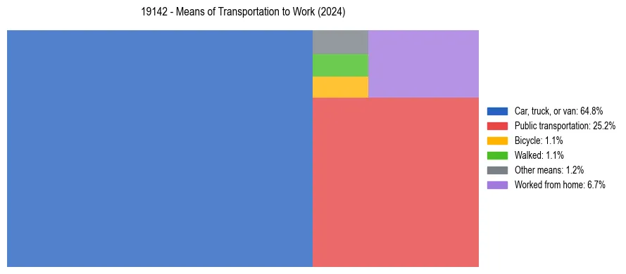 Commute modes in US ZIP Code 19142