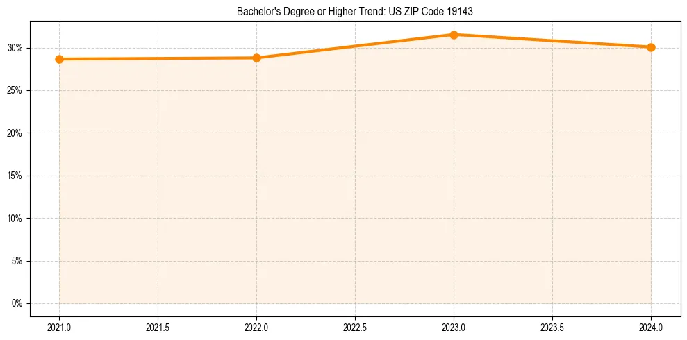 Trend chart showing bachelor degree growth in 
