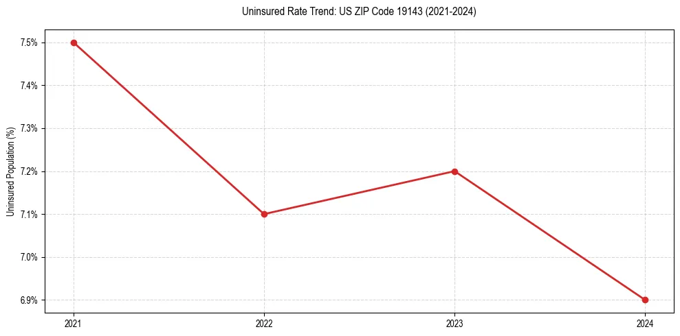 Uninsured trend chart for US ZIP Code 19143