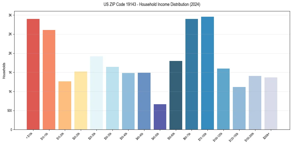 Income Distribution for 