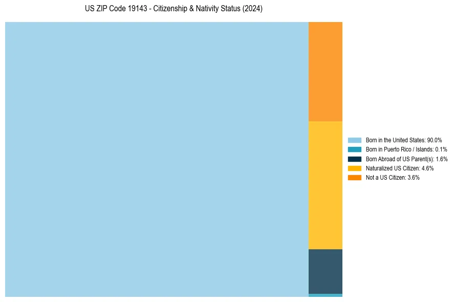 Nativity Treemap for 