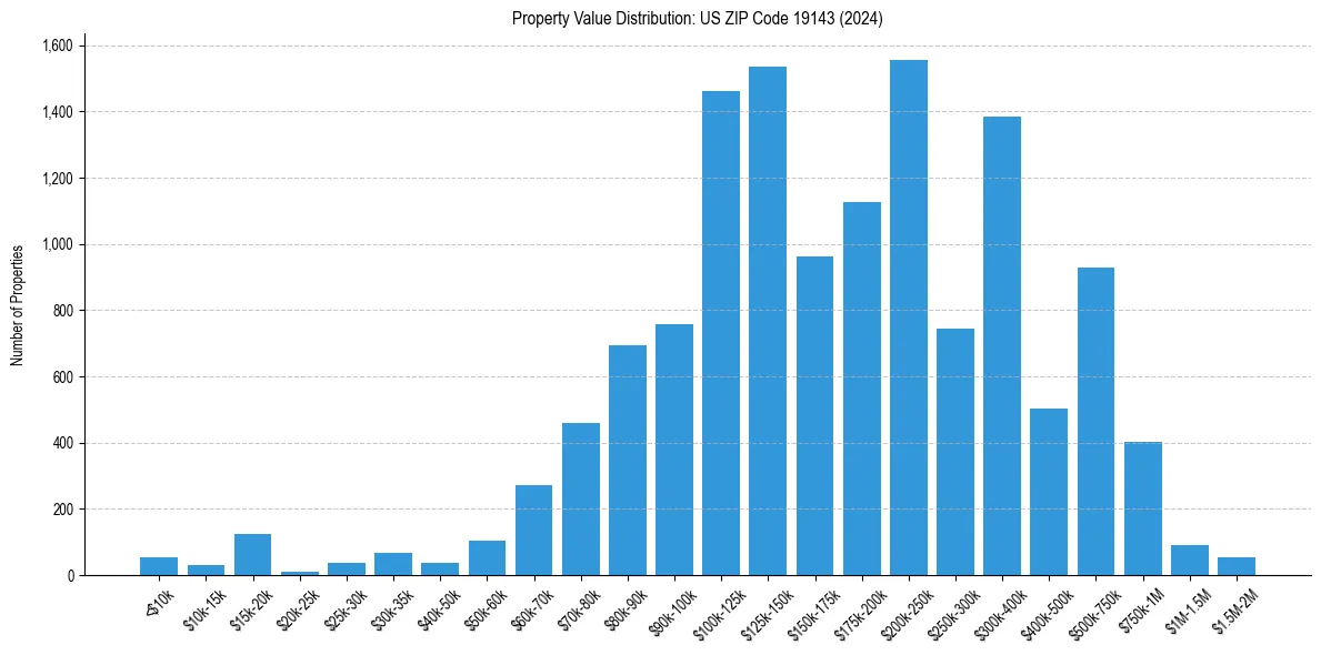 Value Distribution for 