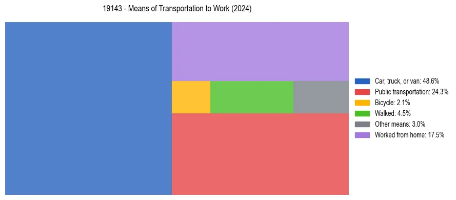 Commute modes in US ZIP Code 19143