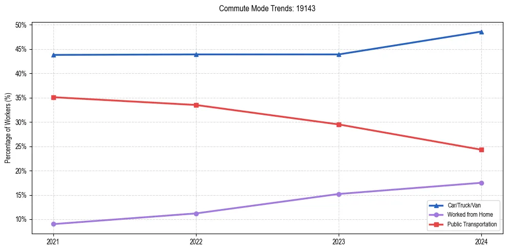 Transportation trends in US ZIP Code 19143