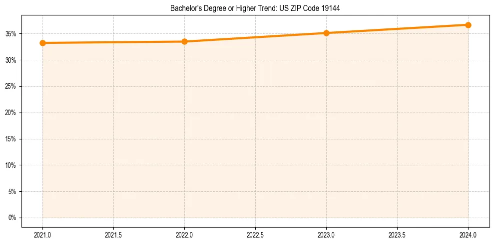Trend chart showing bachelor degree growth in 