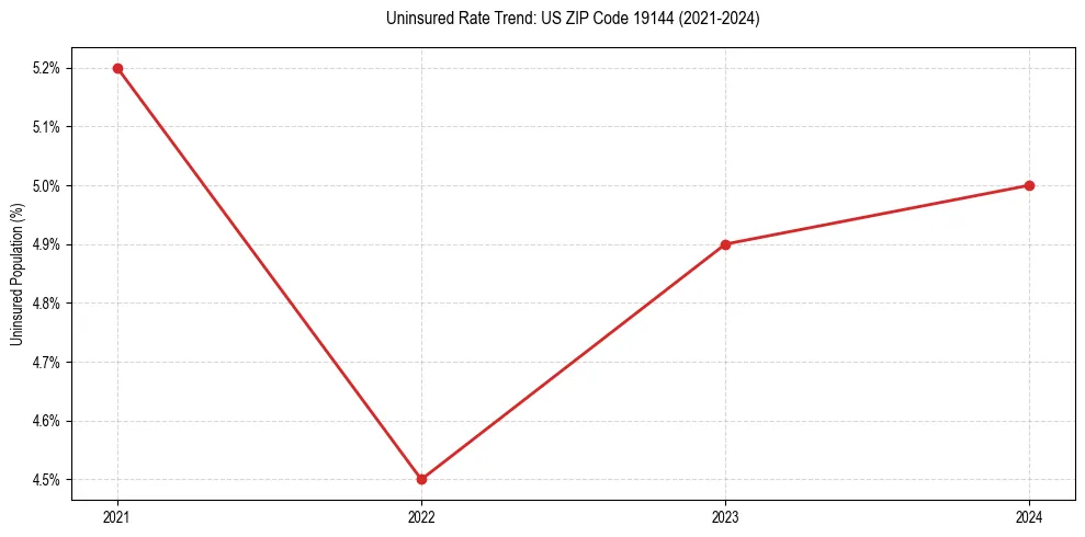 Uninsured trend chart for US ZIP Code 19144