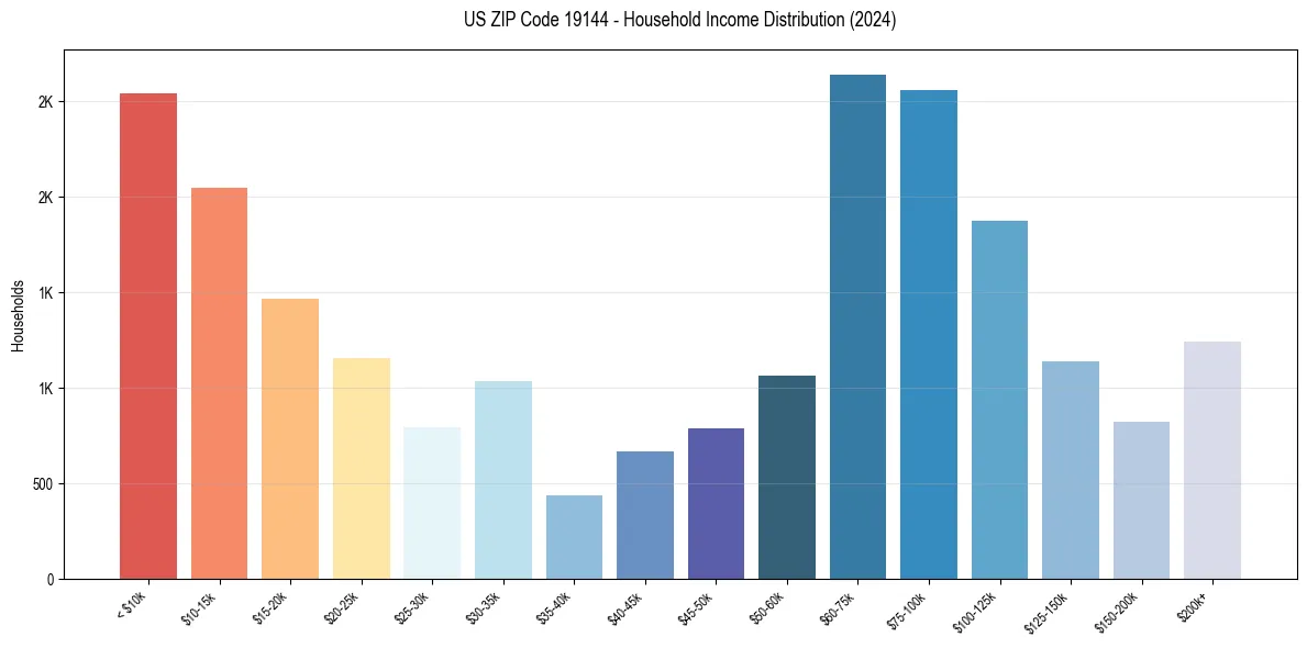 Income Distribution for 