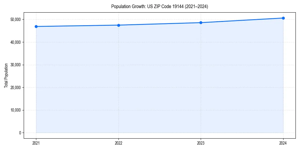 Population trends in 