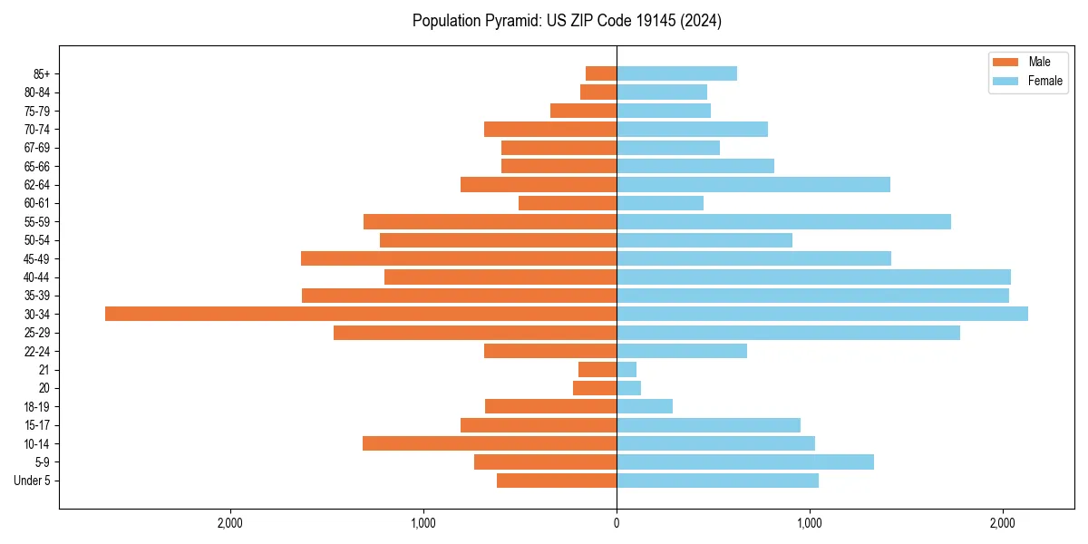Population pyramid for 