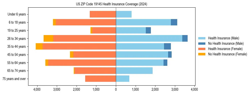 Health insurance pyramid for US ZIP Code 19145