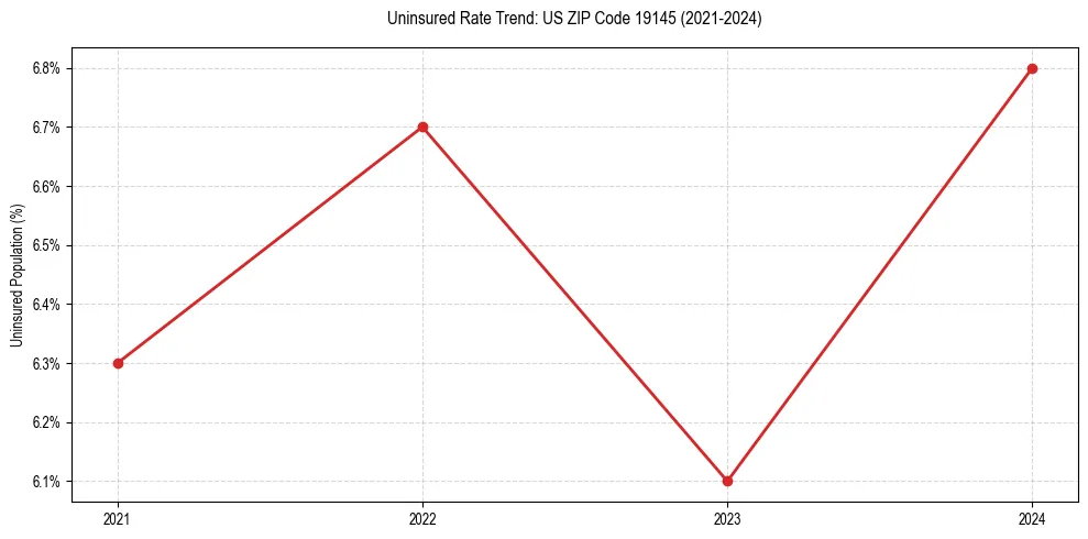 Uninsured trend chart for US ZIP Code 19145
