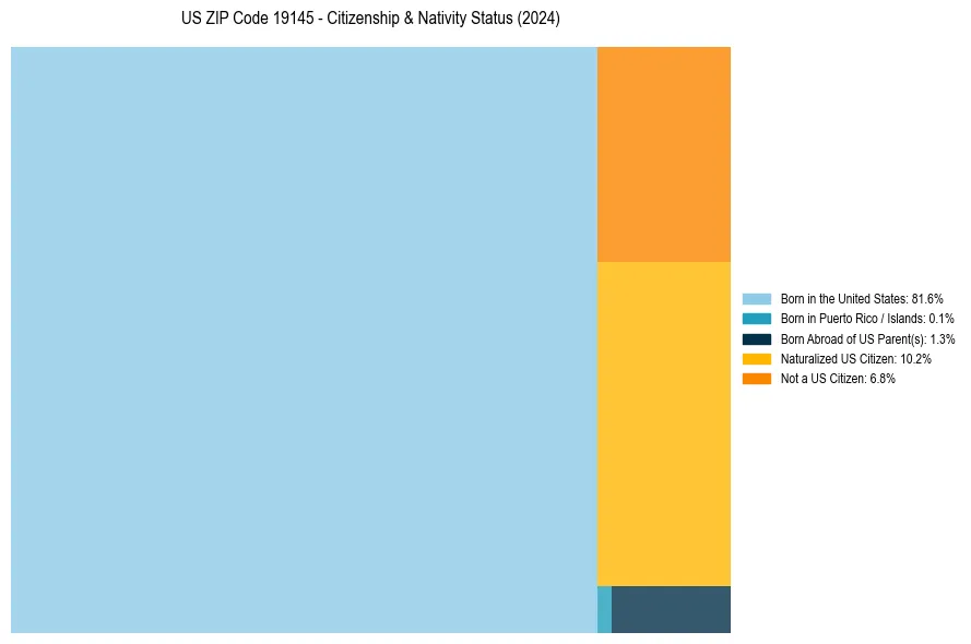 Nativity Treemap for 