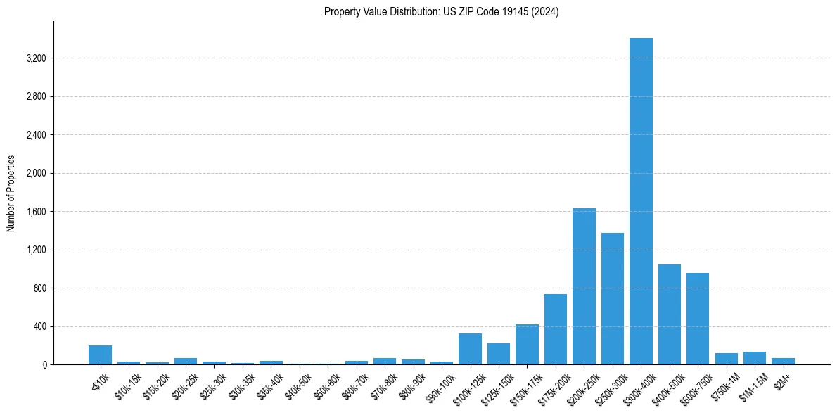 Value Distribution for 