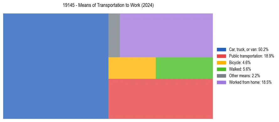 Commute modes in US ZIP Code 19145