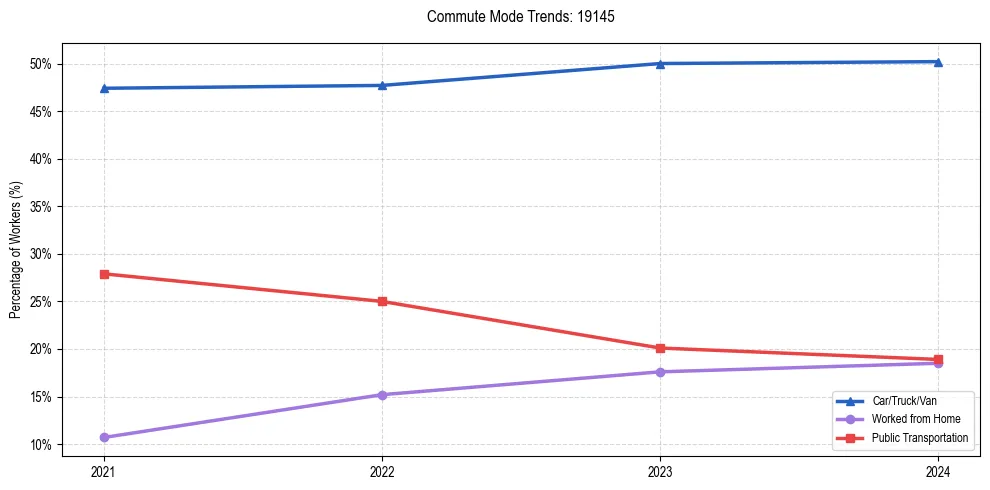 Transportation trends in US ZIP Code 19145
