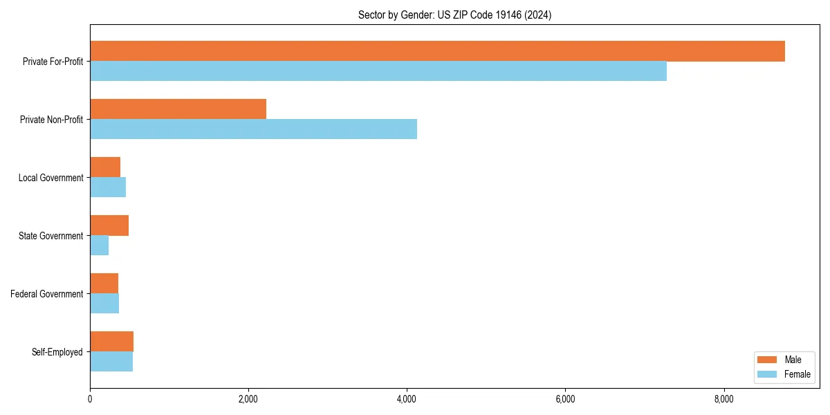 Employment sector breakdown by gender in 