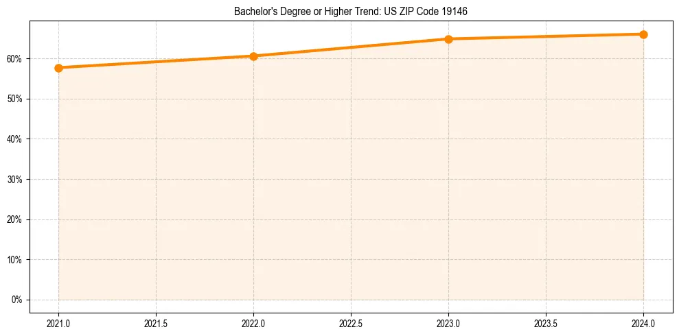 Trend chart showing bachelor degree growth in 